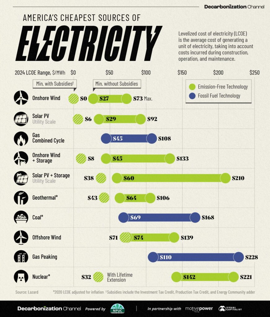 This infographic breaks down the cheapest sources of electricity in the US in 2024.