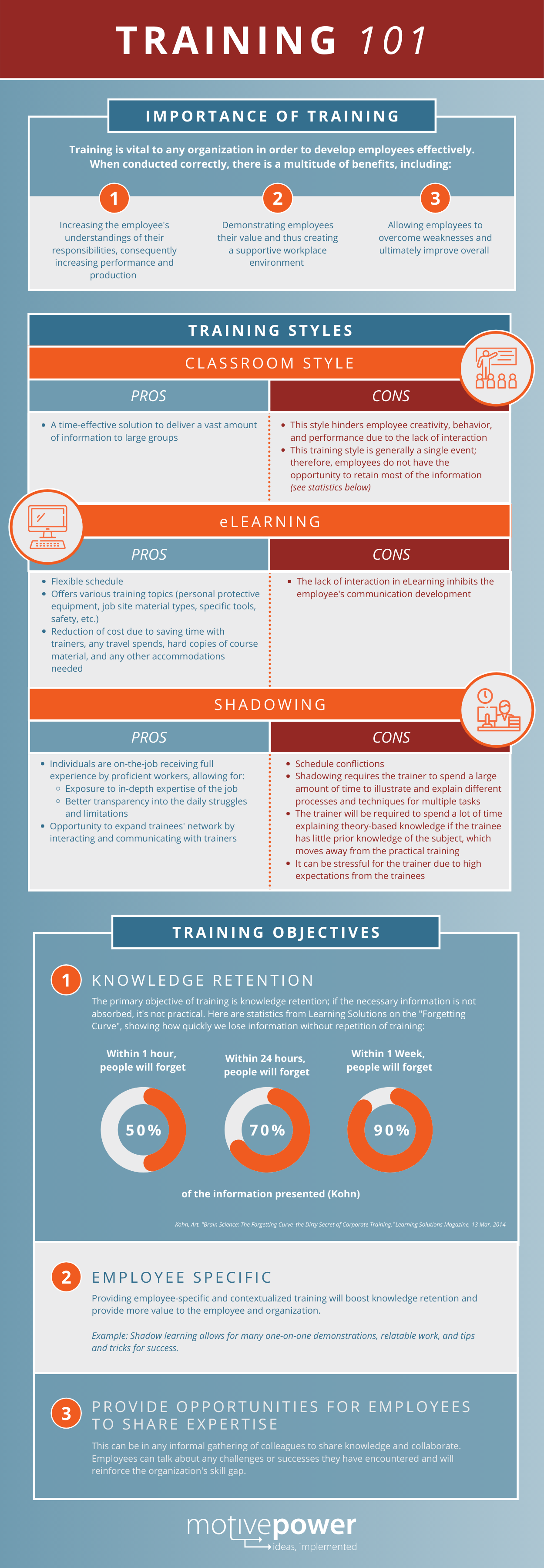 An infographic on training 101: the importance of training your employees.