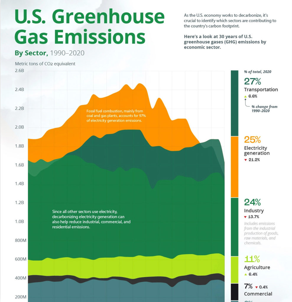 This infographic helps visualize US greenhouse gas emissions by sector.