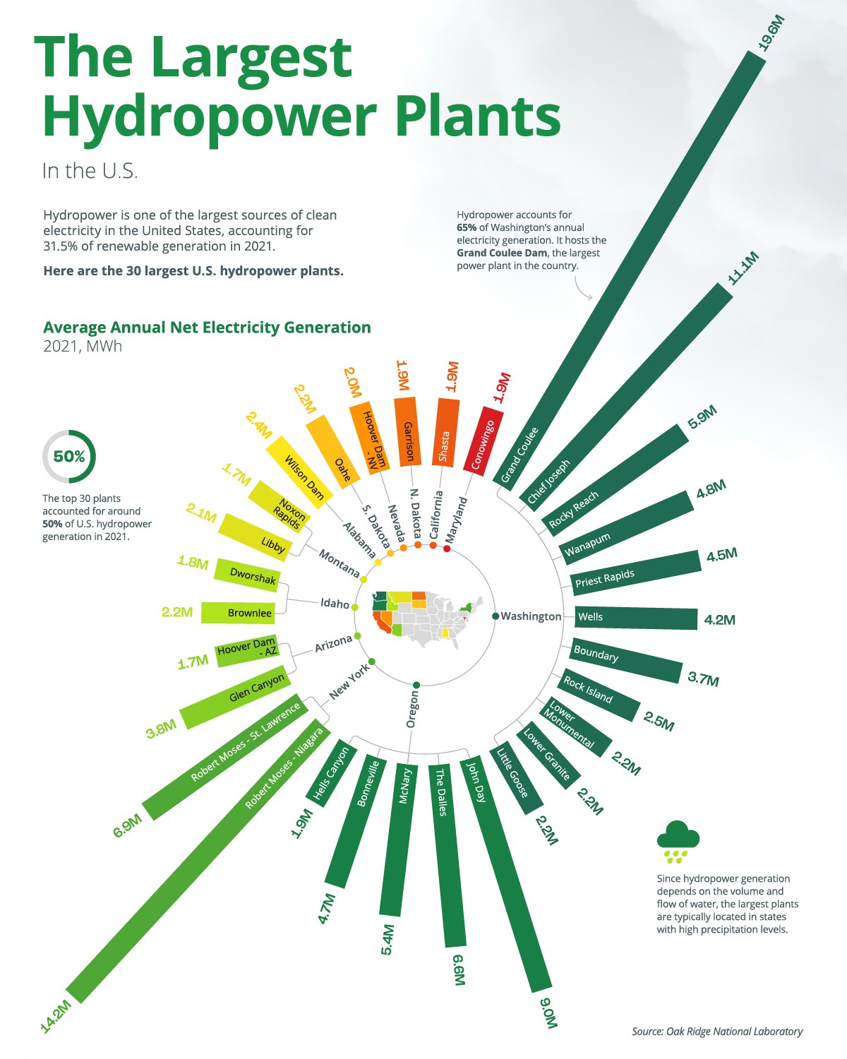 Visualizing the 30 Largest U.S. Hydropower Plants Motive Power