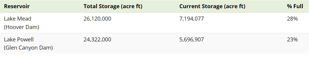 Lake Powell and Mead Fill Levels