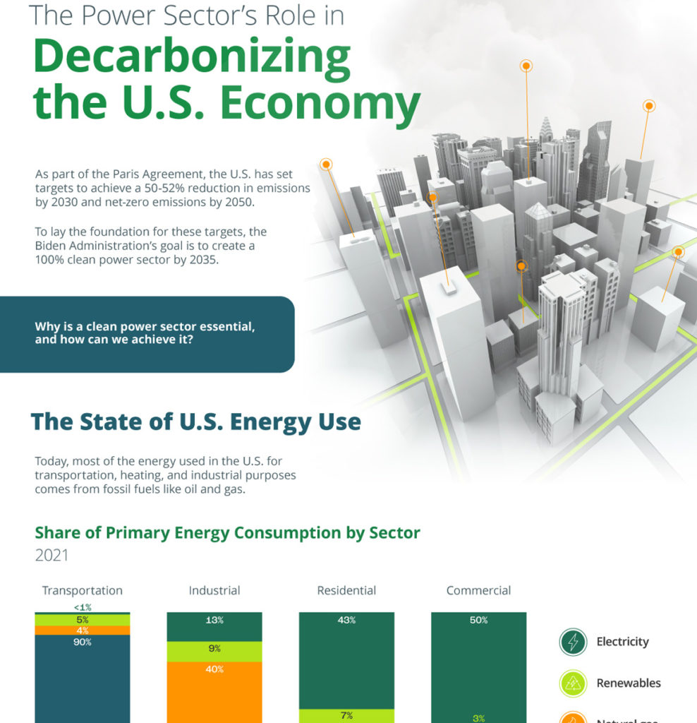 This infographic breaks down the 3 building blocks for a decarbonized power sector.