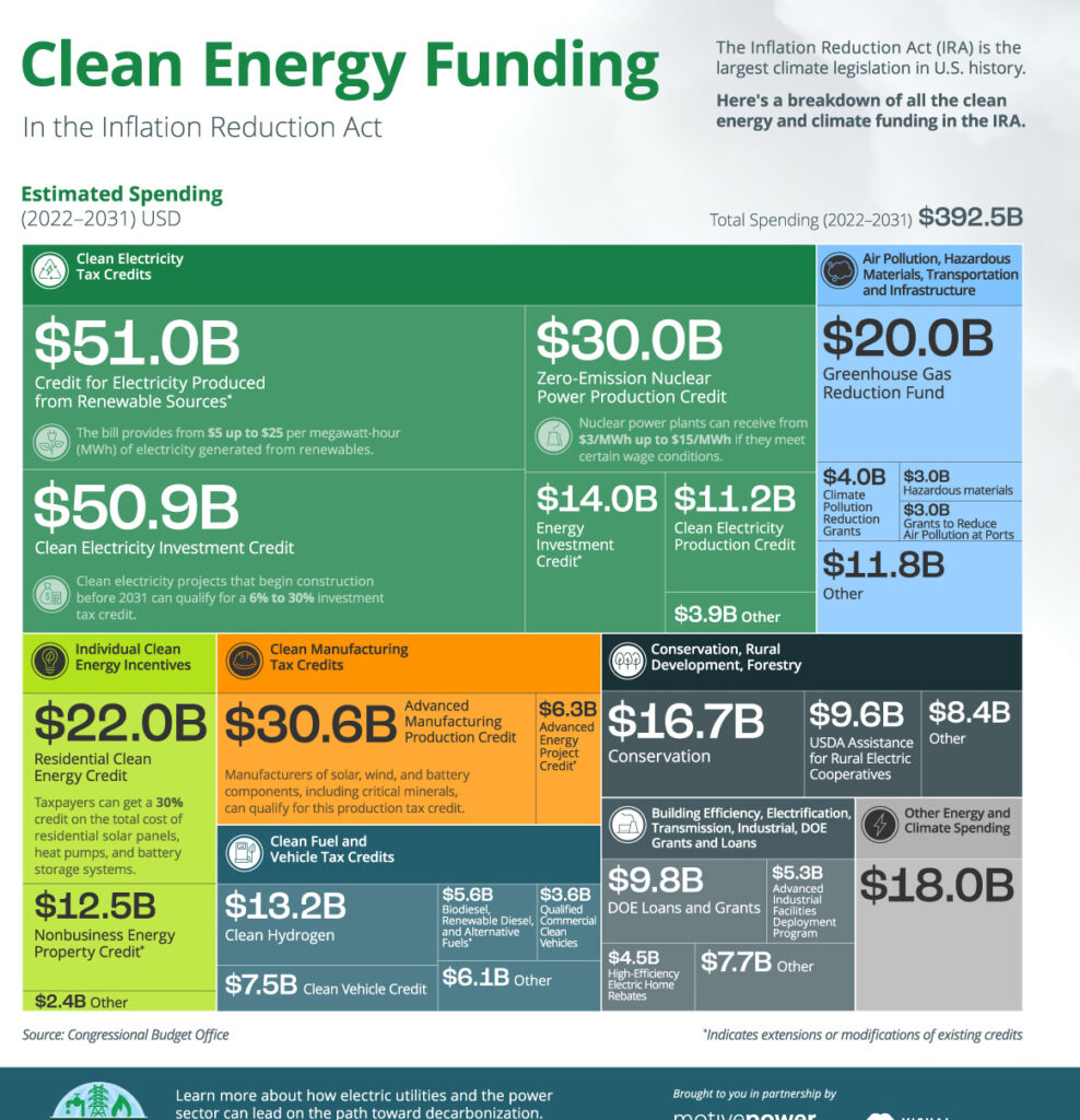 This infographic breaks down the Inflation Reduction Act of 2022 and the clean energy funds available under this act.