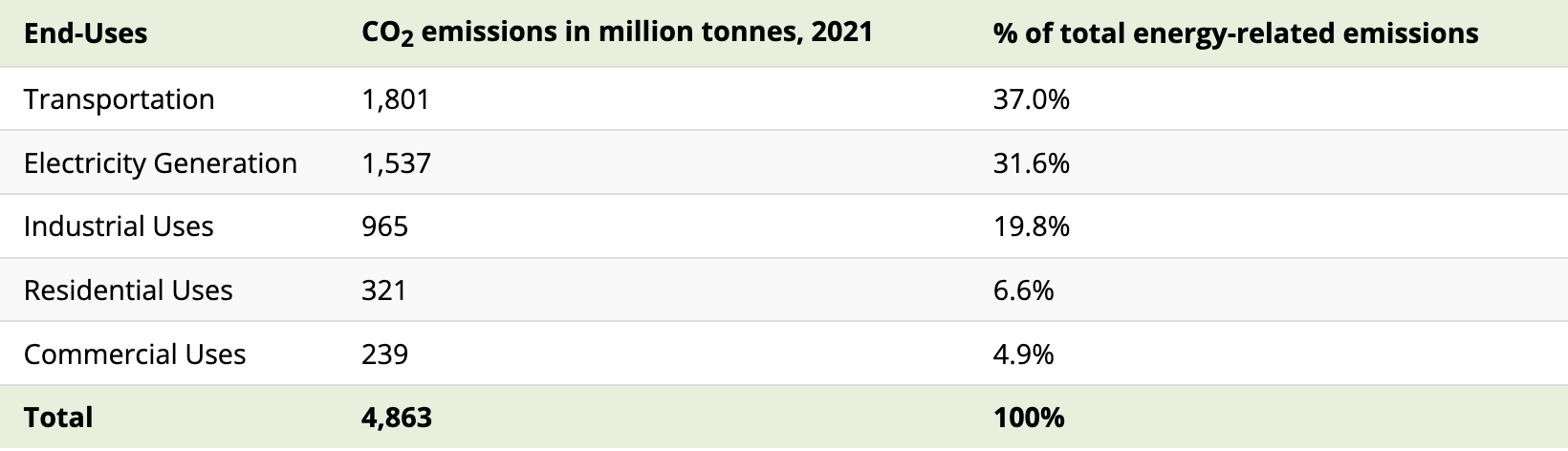 Energy-Related CO2 Emissions in the U.S. | Motive Power