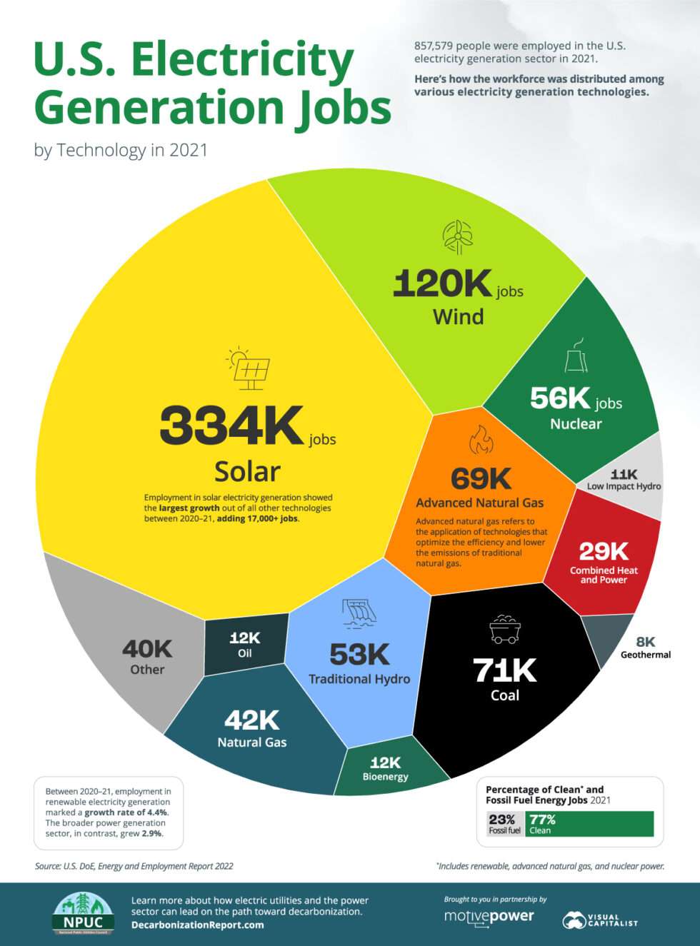 Electricity Generation Jobs in the US Motive Power