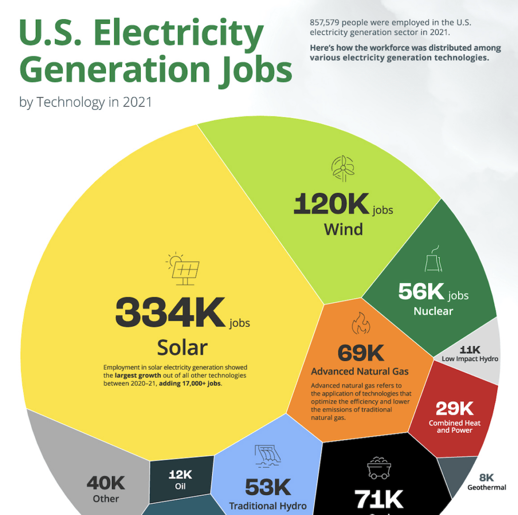 This infographic breaks down the electricity generation jobs in the US by technology.