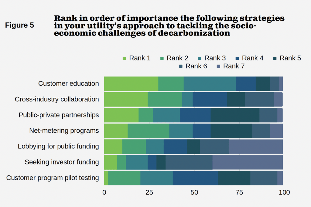 This infographic breaks down how How utilities view key decarbonization barriers.