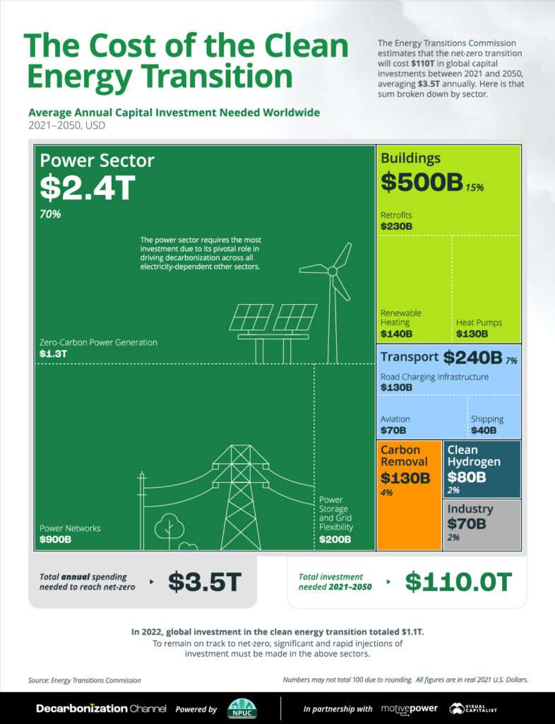 This infographic breaks down the clean energy transition cost.