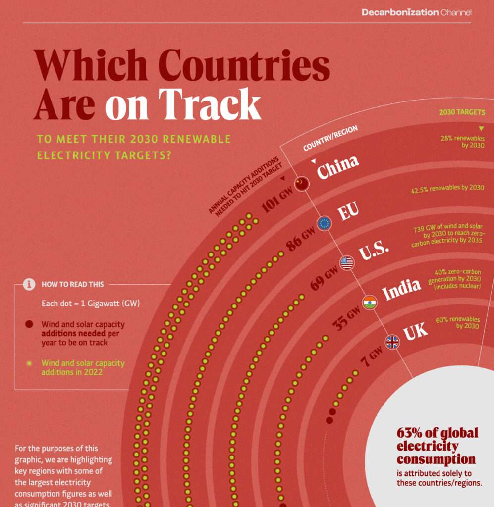 What countries are on track for their renewable energy targets by 2023? Learn here.