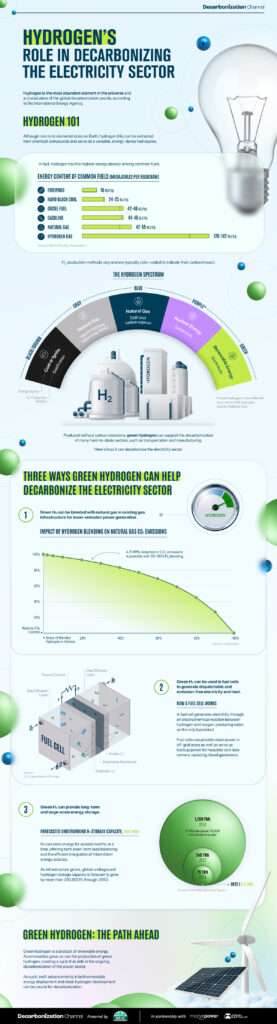 An infographic on hydrogen's role in decarbonizing electricity.