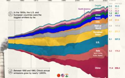 Visualized: Global CO2 Emissions Through Time (1950–2022)