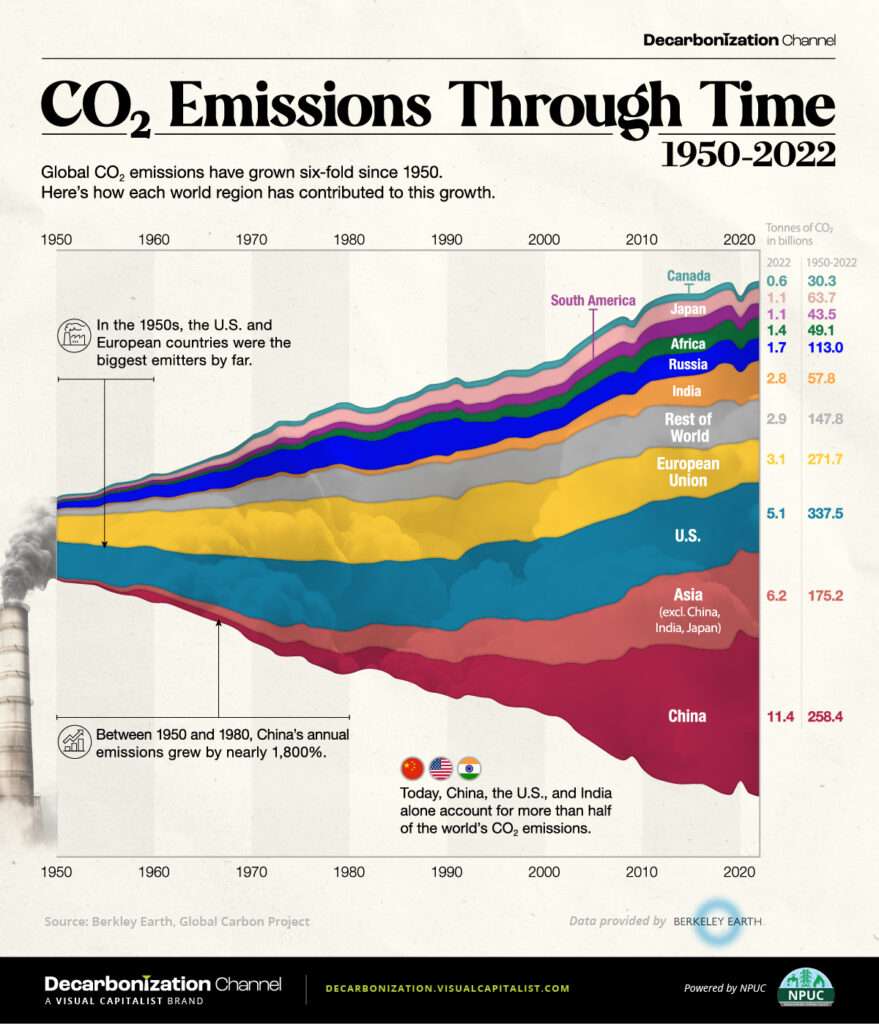 This infographic shares the global CO2 emissions from 1950 to 2022.
