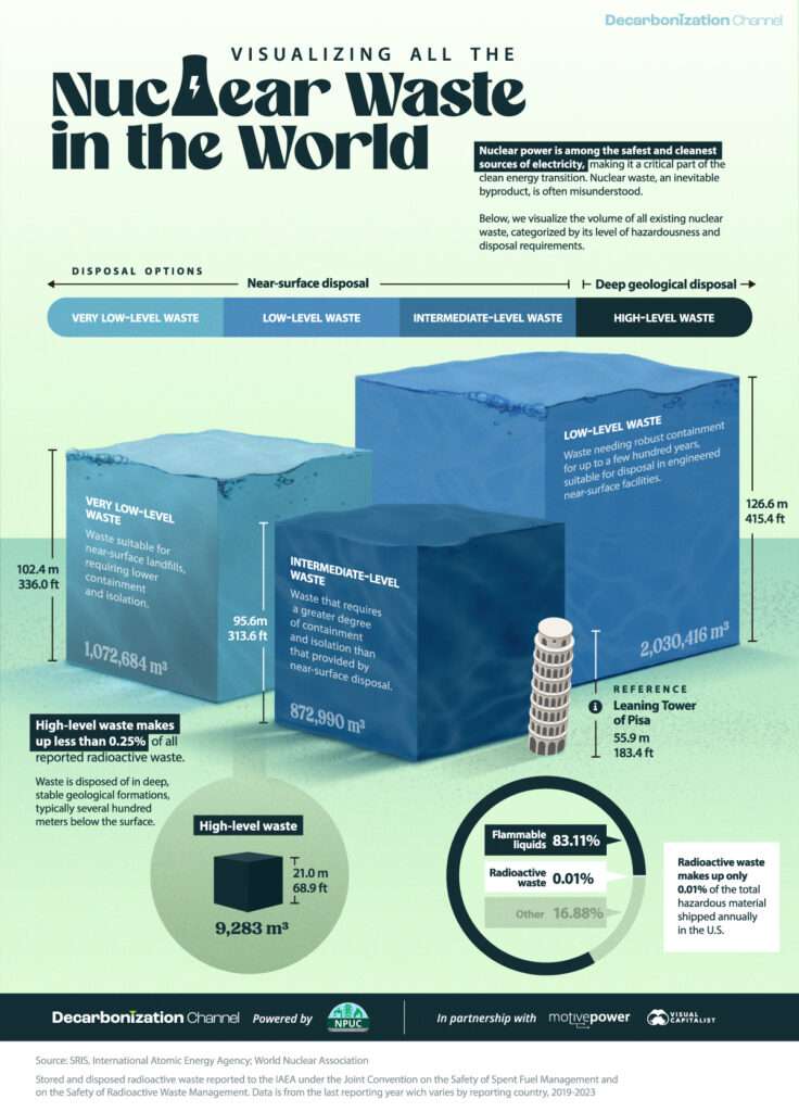 An infographic on the nuclear waste in the world, to address the concerns that come with using nuclear power for clean energy.