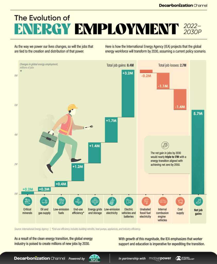 This infographic visualizes the evolution of energy employment between 2022 and 2030!
