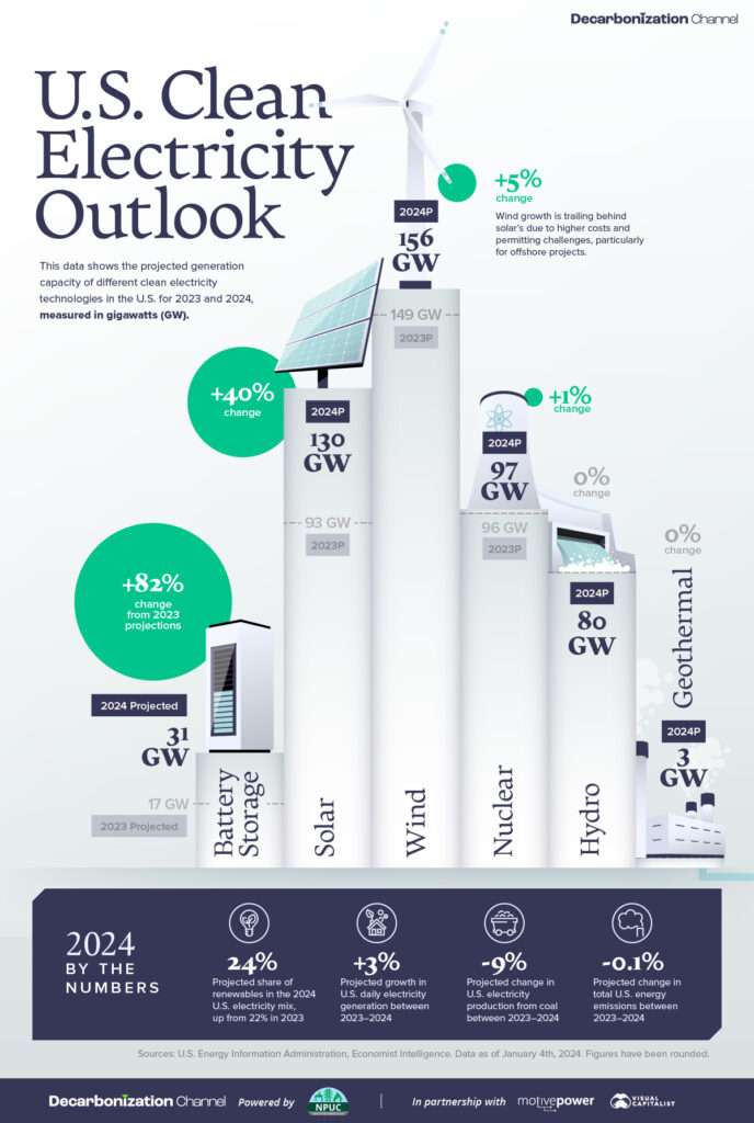 The clean electricity outlook in the US for 2024 from NPUC.