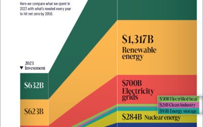 The $3 Trillion Clean Energy Investment Gap, Visualized