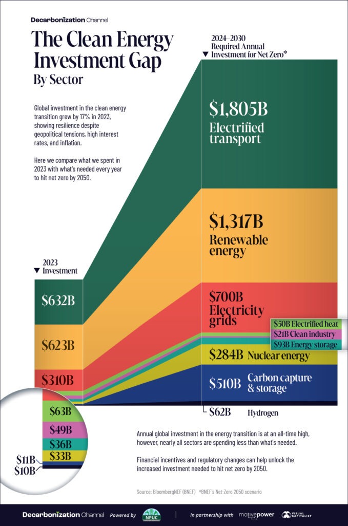 This infographic shows the clean energy investment gap.