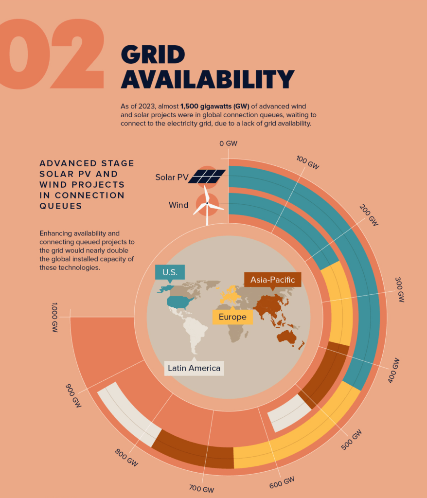 This infographic shows grid availability for wind and solar power.