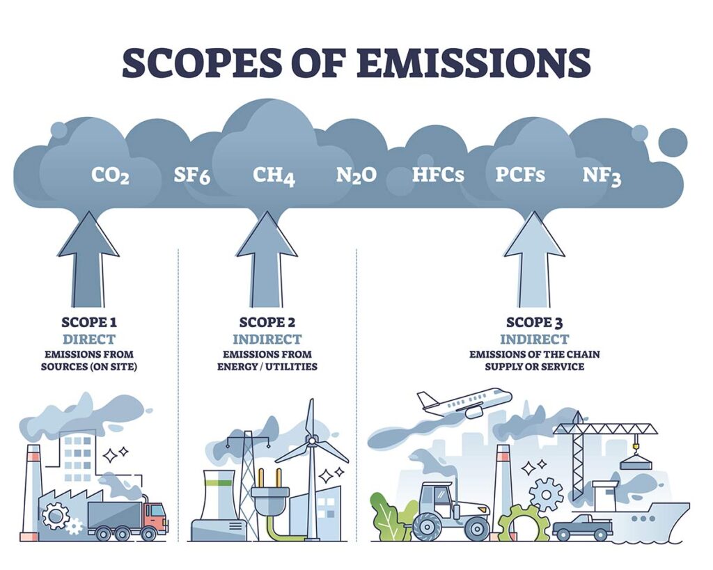 The scopes of emissions defined by the SEC climate disclosure ruling