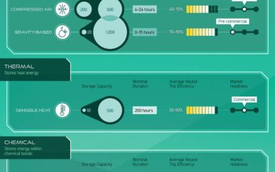 All Commercially Available Long Duration Energy Storage Technologies, in One Chart