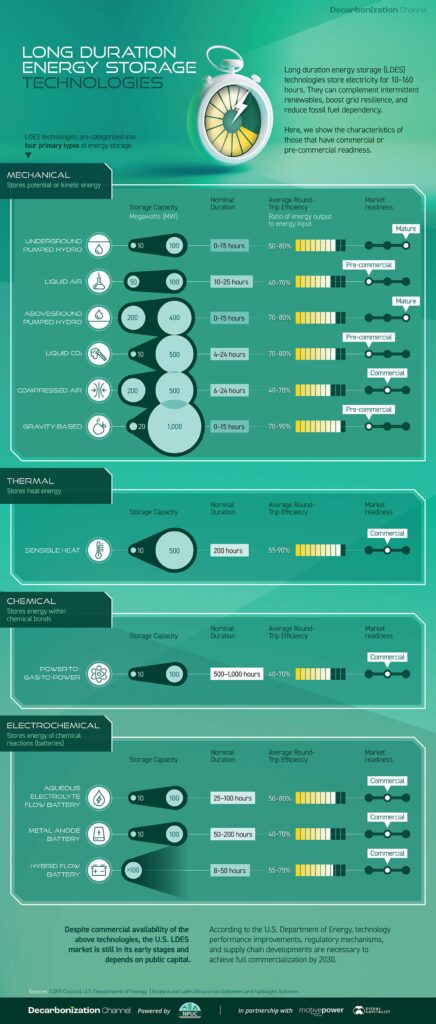 A chart of all of the Long Duration Energy Storage technologies available