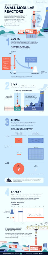 This chart has the 4 benefits of small modular reactors