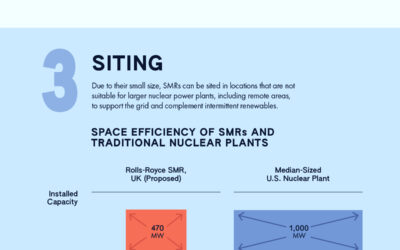 Visualized: The Four Benefits of Small Modular Reactors