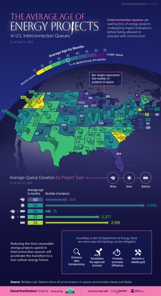 a map of all of the interconnection queues in the US, listed by age.