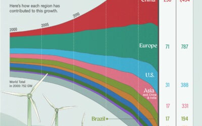 Visualized: Renewable Energy Capacity Through Time (2000–2023)