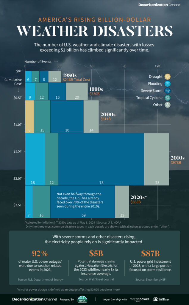 This infographic shares the rise of billion dollar extreme weather disasters in the US.