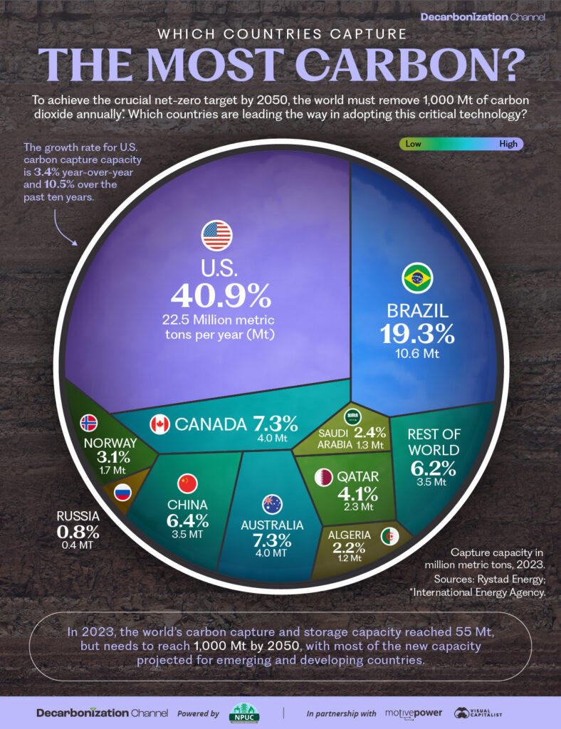 This infographic breaks down which countries capture the most carbon in 2023?