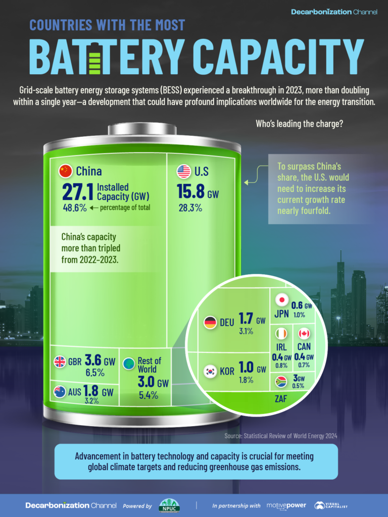 This infographic breaks down the grid storage battery capacity by country as of 2024.