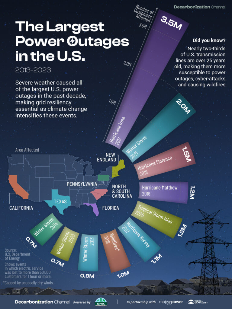 Learn what the largest power outages in the U.S. are from 2013 to 2023.