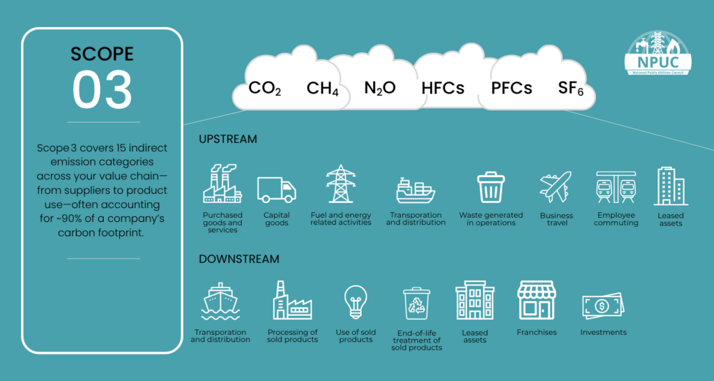 Infographic explaining Scope 3 emissions categories including upstream and downstream sources such as purchased goods, business travel, and product use.