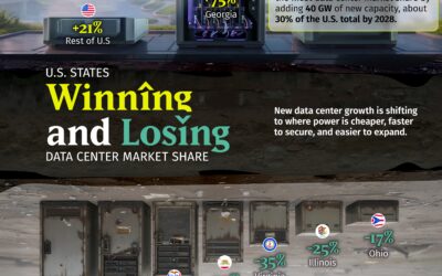 U.S. States Winning and Losing Data Center Market Share